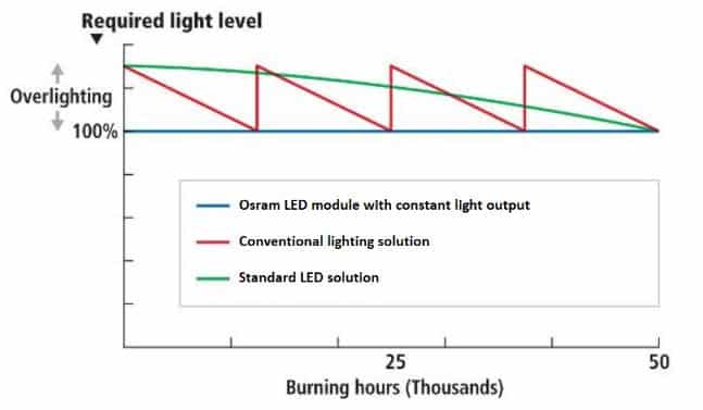 constant light output